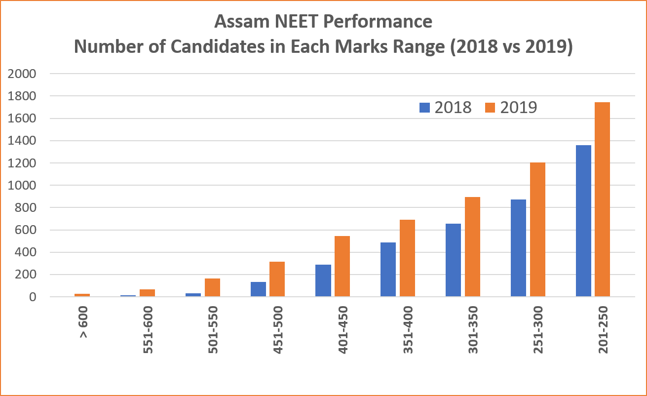 Assam NEET 2019 State Merit List