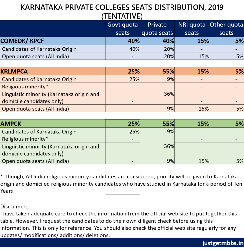 Distribution of Seats in Karnataka Private Colleges