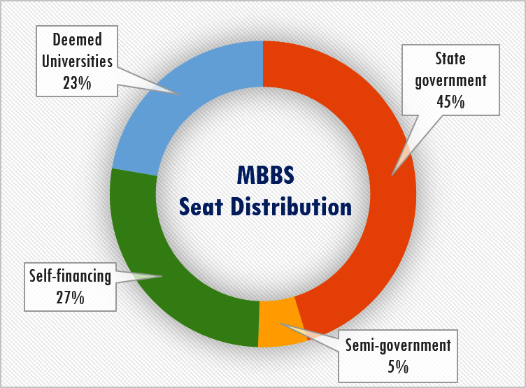 Tamil Nadu MBBS Seat Matrix Pie Chart