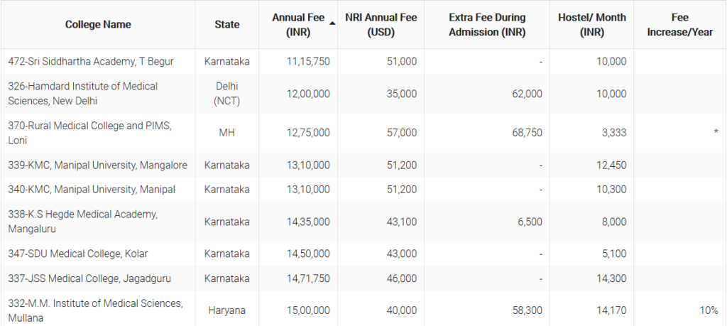 Shorlisted Medical Colleges