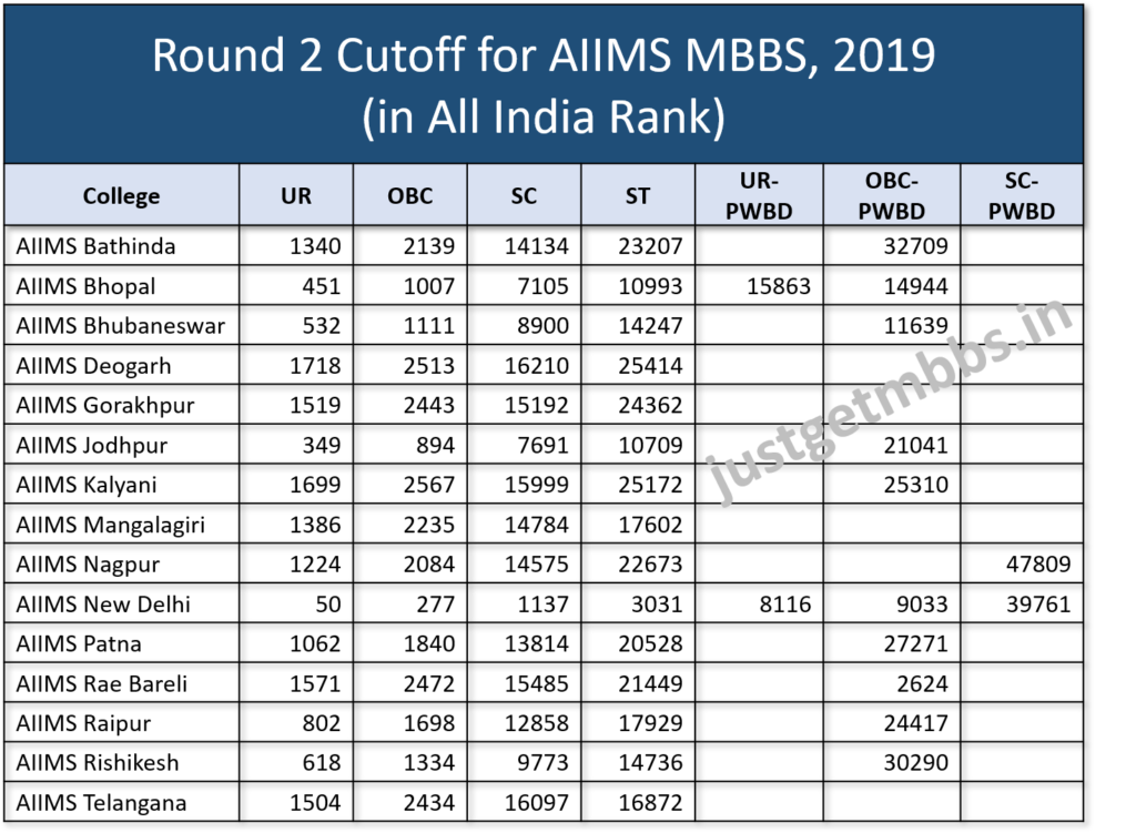 AIIMS MBBS Cutoff 2019 | Just Get MBBS