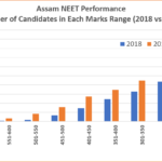 Assam NEET 2019 State Merit List