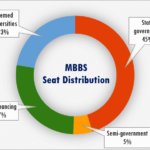 Tamil Nadu MBBS Seat Matrix Pie Chart